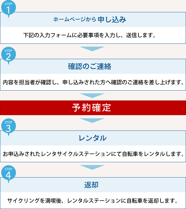 レンタサイクル申し込みの流れ